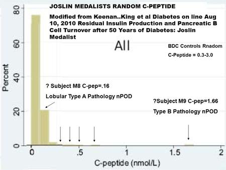JOSLIN MEDALISTS RANDOM C-PEPTIDE Modified from Keenan..King et al Diabetes on line Aug 10, 2010 Residual Insulin Production and Pancreatic B Cell Turnover.