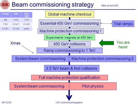 Beam commissioning strategy 09-12-09 Global machine checkout Essential 450 GeV commissioning System/beam commissioning Machine protection commissioning.
