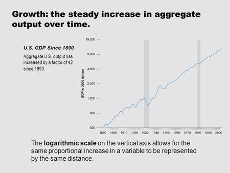 The logarithmic scale on the vertical axis allows for the same proportional increase in a variable to be represented by the same distance. Growth: the.