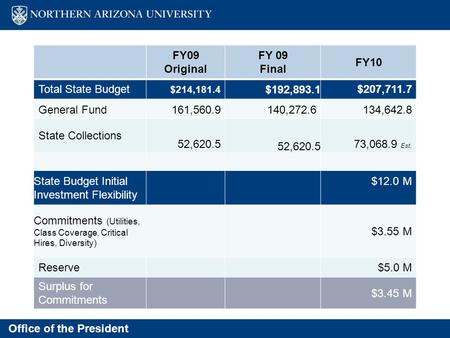 Office of the President FY 2010 Budget FY09 Original FY 09 Final FY10 Total State Budget $214,181.4 $192,893.1$207,711.7 General Fund161,560.9140,272.6134,642.8.