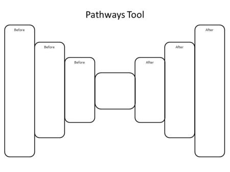 Pathways Tool After Before. Drivers and Constraints Tool Where does the water start? Where can the water go? What is the process? What drives or moves.