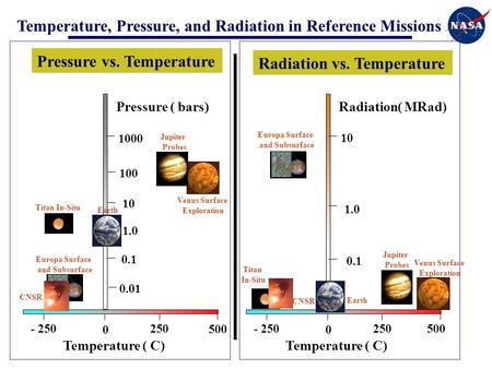 0 250- 250 500 Temperature ( C) Pressure ( bars) 1000 100 10 1.0 0.1 0.01 Jupiter Probes Venus Surface Exploration CNSR Europa Surface and Subsurface Titan.