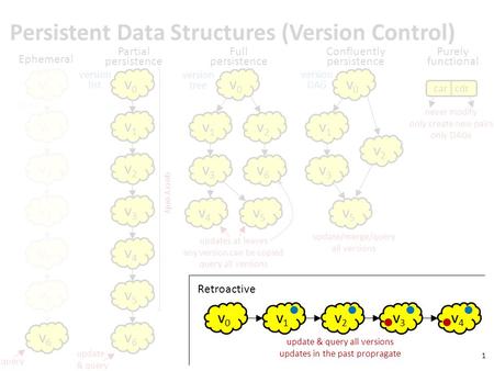 Update Persistent Data Structures (Version Control) v0v0 v1v1 v2v2 v3v3 v4v4 v5v5 v6v6 Ephemeral query v0v0 v1v1 v2v2 v3v3 v4v4 v5v5 v6v6 Partial persistence.