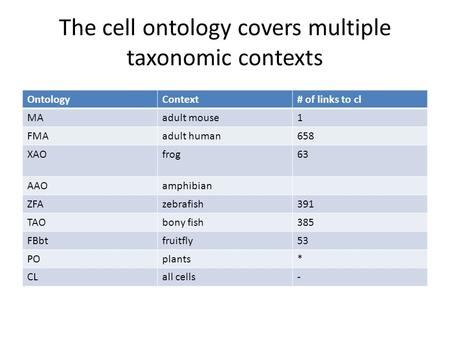 The cell ontology covers multiple taxonomic contexts OntologyContext# of links to cl MAadult mouse1 FMAadult human658 XAOfrog63 AAOamphibian ZFAzebrafish391.