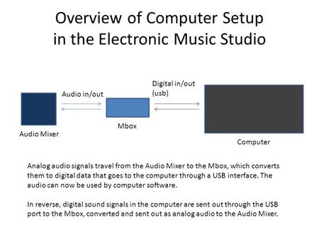 Overview of Computer Setup in the Electronic Music Studio Computer Digital in/out (usb) Mbox Audio in/out Analog audio signals travel from the Audio Mixer.