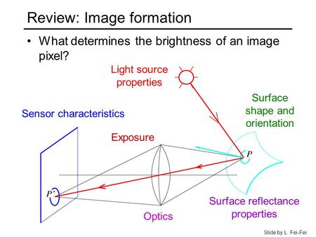 Review: Image formation