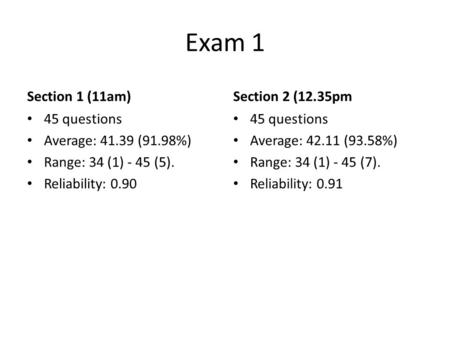Exam 1 Section 1 (11am) 45 questions Average: 41.39 (91.98%) Range: 34 (1) - 45 (5). Reliability: 0.90 Section 2 (12.35pm 45 questions Average: 42.11 (93.58%)