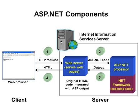 Web server (serves web pages).NET Framework (executes code) ASP.NET processor Internet Information Services Server HTTP requestASP.NET code OutputHTML.