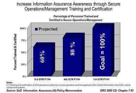 Increase Information Assurance Awareness through Secure Operations/Management Training and Certification Percent Trained & Certified Goal = 100% Percentage.