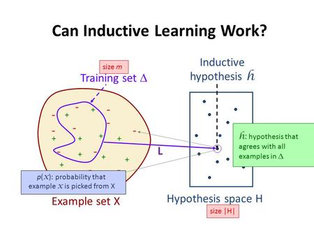 + + + + + + + + + + + + - - - - - - - - - - - - Example set X Can Inductive Learning Work? Hypothesis space H Training set  Inductive hypothesis h size.