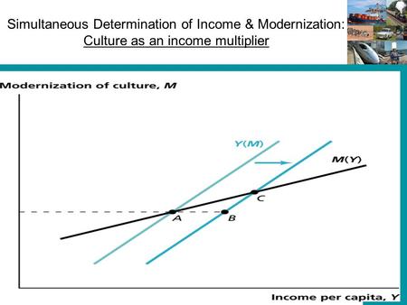 Copyright © 2009 Pearson Education, Inc. Publishing as Pearson Addison-Wesley 14-1 Simultaneous Determination of Income & Modernization: Culture as an.