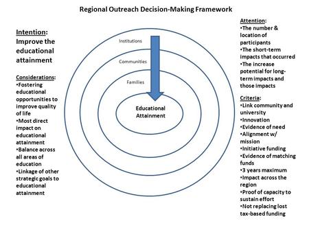 Regional Outreach Decision-Making Framework Educational Attainment Families Communities Institutions Intention: Improve the educational attainment Attention: