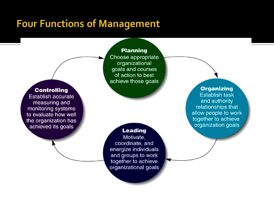 four functions of management