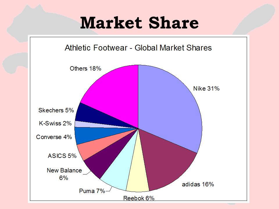 puma market share 2018