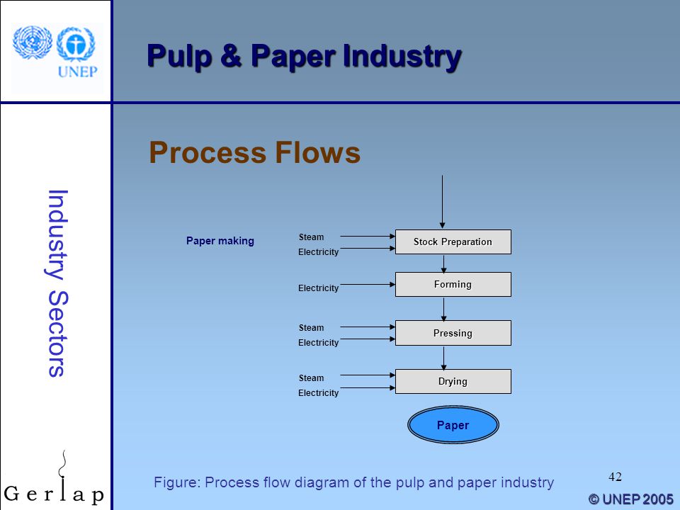 Paper Making Flow Chart