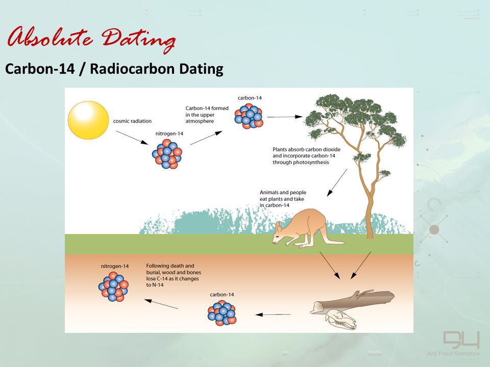 radiocarbon dating errors