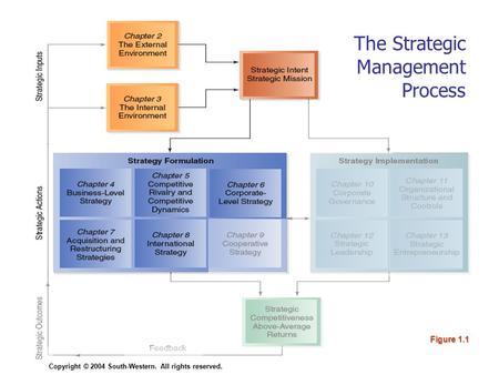 Copyright © 2004 South-Western. All rights reserved.8–1 Figure 1.1 Copyright © 2004 South-Western. All rights reserved. The Strategic Management Process.