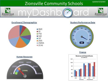 Student Performance Data Zionsville Community Schools ZCS Finance Updated 5/13/2015 Human Resources Enrollment/ Demographics.