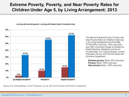 Extreme Poverty, Poverty, and Near Poverty Rates for Children Under Age 5, by Living Arrangement: 2013 The data for Extreme Poverty, Poverty, and Near.