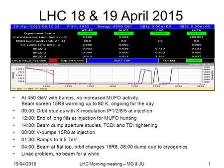 LHC 18 & 19 April 2015 At 450 GeV with bumps, no increased MUFO activity. Beam screen 15R8 warming up to 80 K, ongoing for the day 09:00: Orbit studies.
