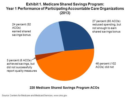 Exhibit 1. Medicare Shared Savings Program: Year 1 Performance of Participating Accountable Care Organizations (2013) Source: Centers for Medicare and.