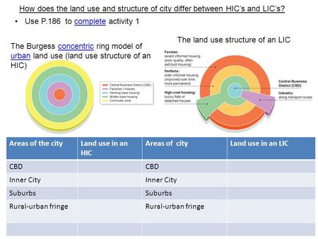 Use P.186 to complete activity 1complete The Burgess concentric ring model of urban land use (land use structure of an HIC)concentric urban Areas of the.