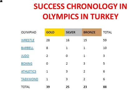 SUCCESS CHRONOLOGY IN OLYMPICS IN TURKEY OLYMPIADGOLDSILVERBRONZETOTAL WRESTLE28161559 BARBELL81110 JUDO2013 BOXING0235 ATHLETICS1326 TAEKWOND1326 TOTAL39252388.