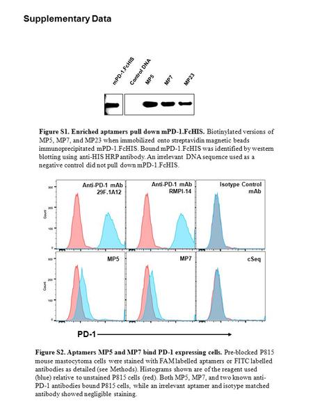 Supplementary Data mPD-1.FcHIS Control DNA MP5 MP7 MP23 Figure S1. Enriched aptamers pull down mPD-1.FcHIS. Biotinylated versions of MP5, MP7, and MP23.
