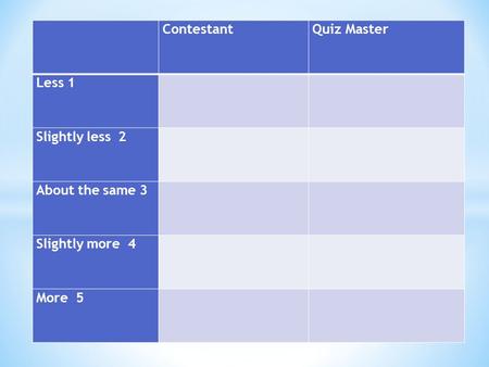 ContestantQuiz Master Less 1 Slightly less 2 About the same 3 Slightly more 4 More 5.
