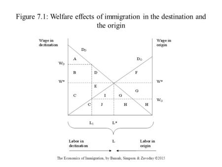 Figure 7.1: Welfare effects of immigration in the destination and the origin The Economics of Immigration, by Bansak, Simpson & Zavodny ©2015.