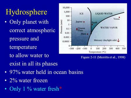 Hydrosphere Only planet with correct atmospheric pressure and temperature to allow water to exist in all its phases 97% water held in ocean basins 2% water.