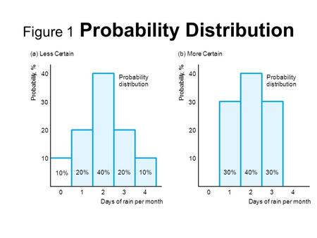 Figure 1 Probability Distribution Probabilit y, % 20 10 40 Days ofrain per month 01234 10% 20%40%20% Probability distribution 10% 30 (a) Less Certain Probabilit.