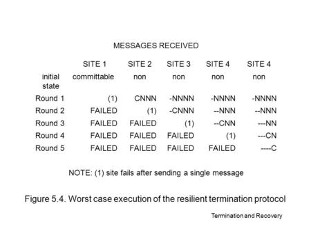 Termination and Recovery MESSAGES RECEIVED SITE 1SITE 2SITE 3SITE 4 initial state committablenon Round 1(1)CNNN-NNNN Round 2FAILED(1)-CNNN--NNN Round 3FAILED.