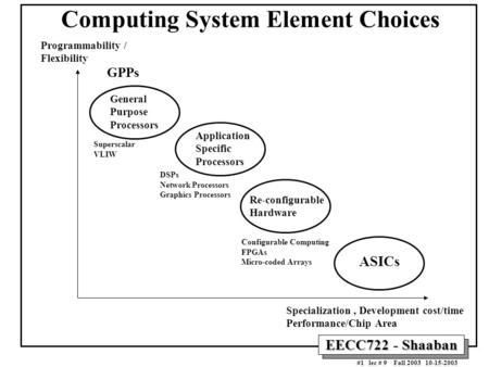 EECC722 - Shaaban #1 lec # 9 Fall 2003 10-15-2003 Computing System Element Choices Specialization, Development cost/time Performance/Chip Area Programmability.