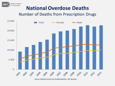 National Overdose Deaths Number of Deaths from Prescription Drugs.