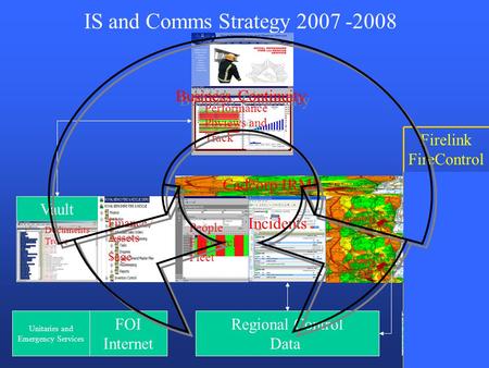 IBIS IS and Comms Strategy 2007 -2008 Performance Pbviews and Track Finance / Assets Sage Control ORIS REMSDAQ Cadcorp IRMP Vault Unitaries and Emergency.