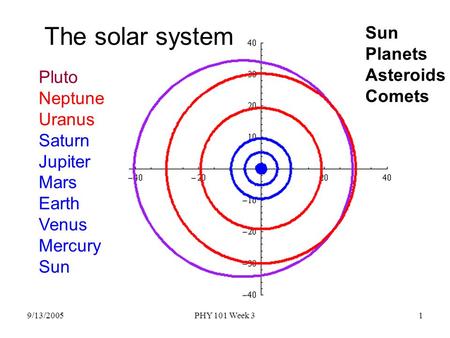 9/13/2005PHY 101 Week 31 The solar system Sun Planets Asteroids Comets Pluto Neptune Uranus Saturn Jupiter Mars Earth Venus Mercury Sun.