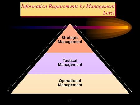 1 Information Requirements by Management Level Strategic Management Tactical Management Operational Management Decisions Information.