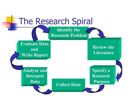 The Research Spiral Identify the Research Problem Review the
