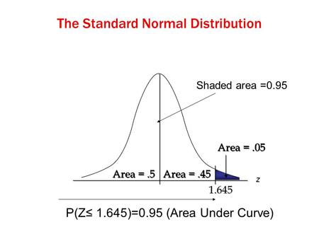 The Standard Normal Distribution Area =.05 Area =.5 Area =.45 1.645 z P(Z≤ 1.645)=0.95 (Area Under Curve) Shaded area =0.95.