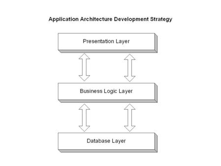 Model-View-Controller (MVC) This is a architectural design pattern for interactive applications. This design pattern organizes an interactive application.