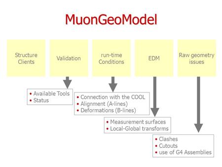 MuonGeoModel Structure Clients Validation run-time Conditions EDM Raw geometry issues Available Tools Status Connection with the COOL Alignment (A-lines)
