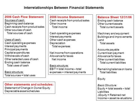 2006 Cash Flow Statement Sources of cash: Beginning cash balance Cash receipts from product sales Other sources of cash Total sources of cash Uses of cash: