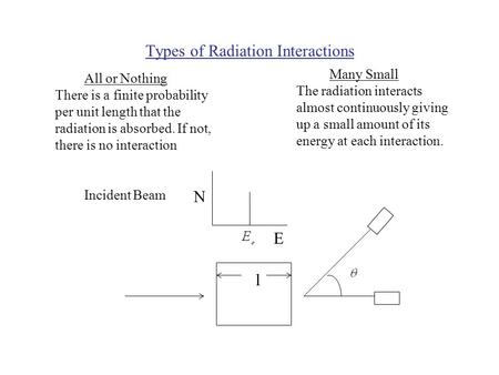 Types of Radiation Interactions All or Nothing Many Small There is a finite probability per unit length that the radiation is absorbed. If not, there is.
