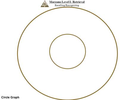 Marzano Level I: Retrieval Recalling/Recognizing Circle Graph.
