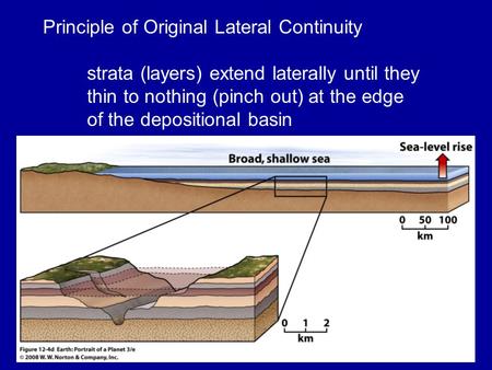 Figure 12.4d Principle of Original Lateral Continuity strata (layers) extend laterally until they thin to nothing (pinch out) at the edge of the depositional.