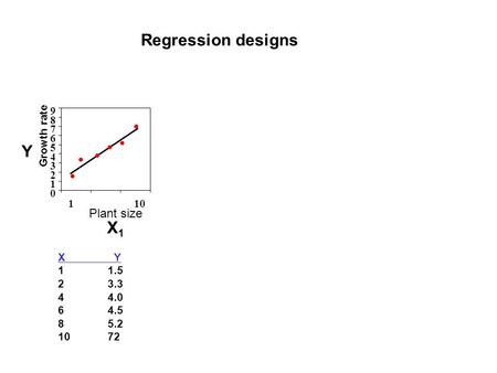 Regression designs 0 1 2 3 4 5 6 7 8 9 Growth rate Y 110 Plant size X1X1 X Y 11.5 23.3 44.0 64.5 85.2 1072.