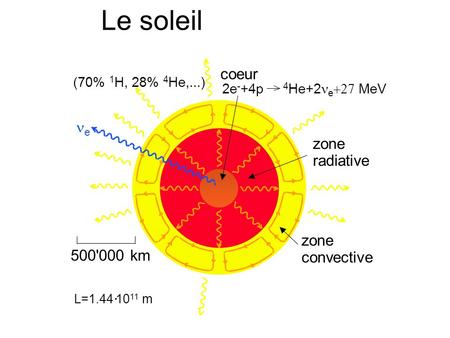 Zone convective 2e - +4p 4 He+2 e  MeV coeur zone radiative 500'000 km (70% 1 H, 28% 4 He,...) e L=1.44 10 11 m. Le soleil.