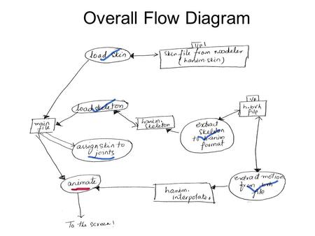 Overall Flow Diagram. Interpolator Problem Main.wrl- (Integration done!) DEFbuttons Group {} DEF containers Group{} DEF scripts Group{}