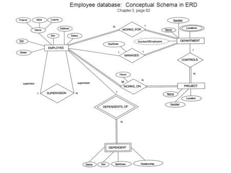 Employee database: Conceptual Schema in ERD Chapter 3, page 62.